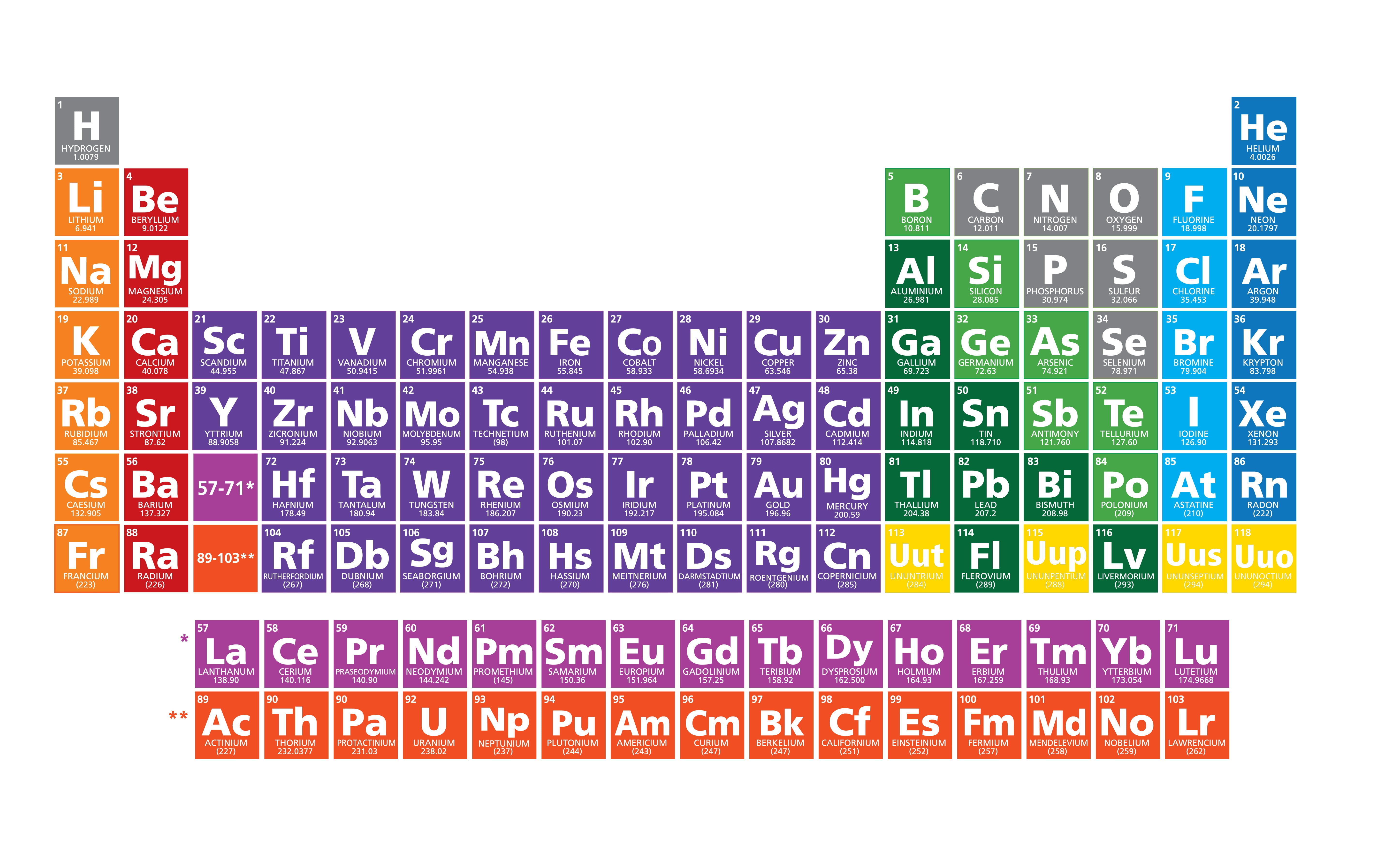 periodic table of elements