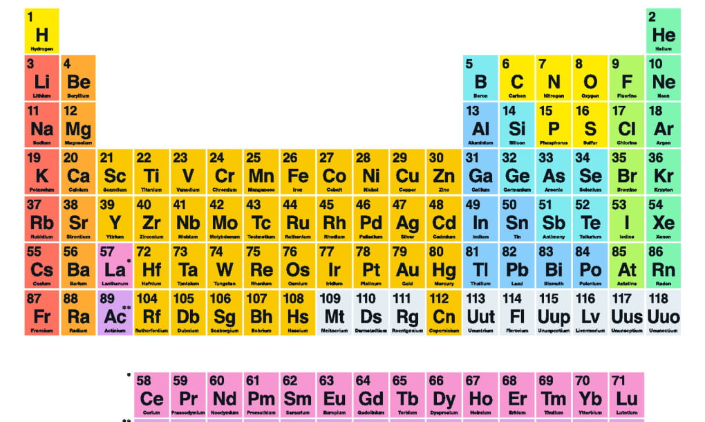 Periodic Table of the Elements