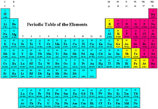 periodic table of the elements